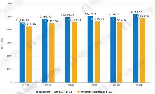 中国电线电缆出品情况