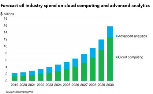 2030年油企對云計(jì)算與分析投入將達(dá)到157億美元